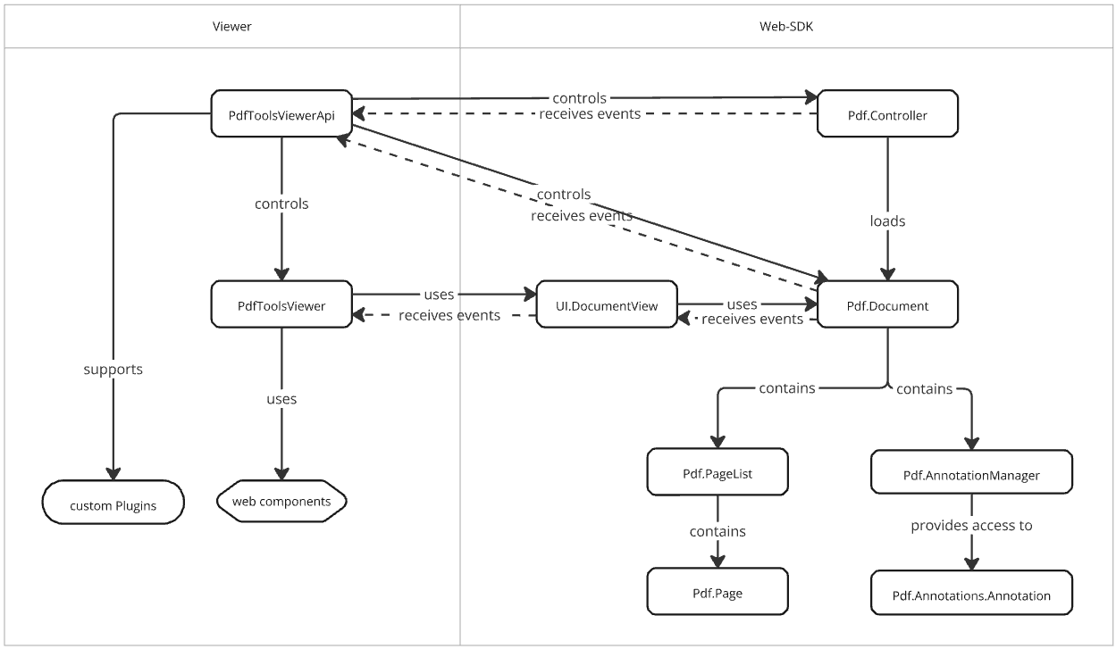 Viewer Architecture Overview