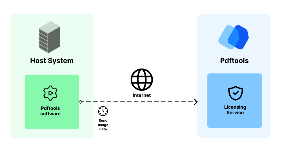 Direct connection to the Pdftools Licensing Service