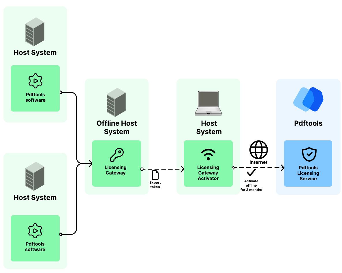 Example of a fully offline private network