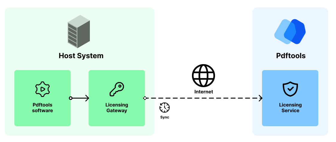 Using the Licensing Gateway Service in a single system