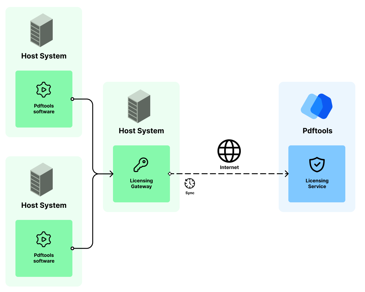 Using the Licensing Gateway Service on a private network